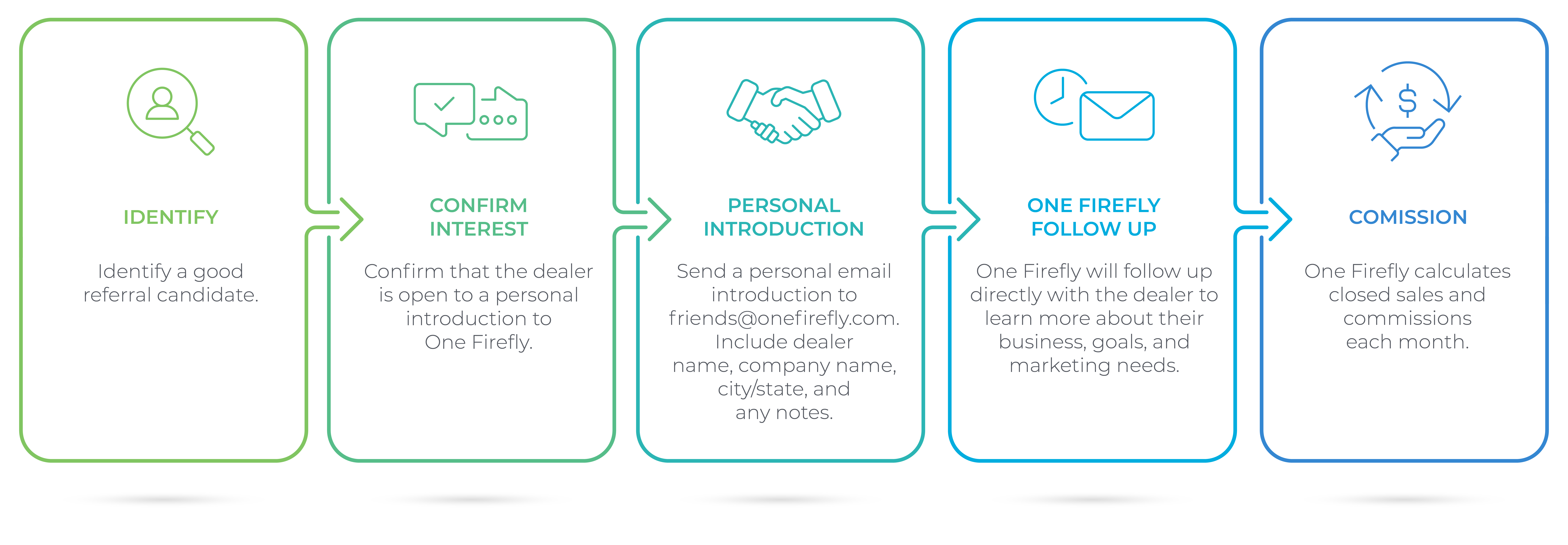 Referral Program Process