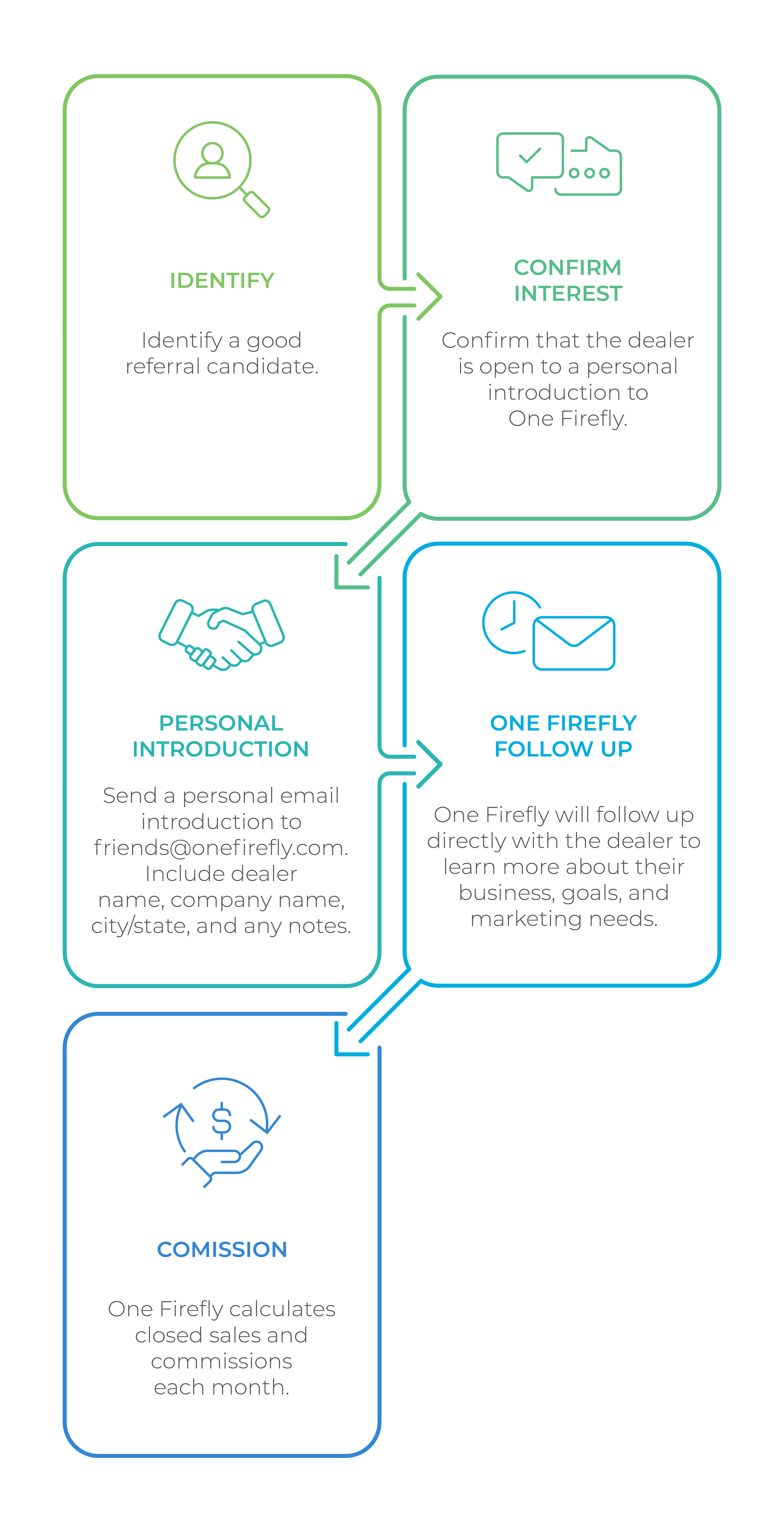 Referral Program Process