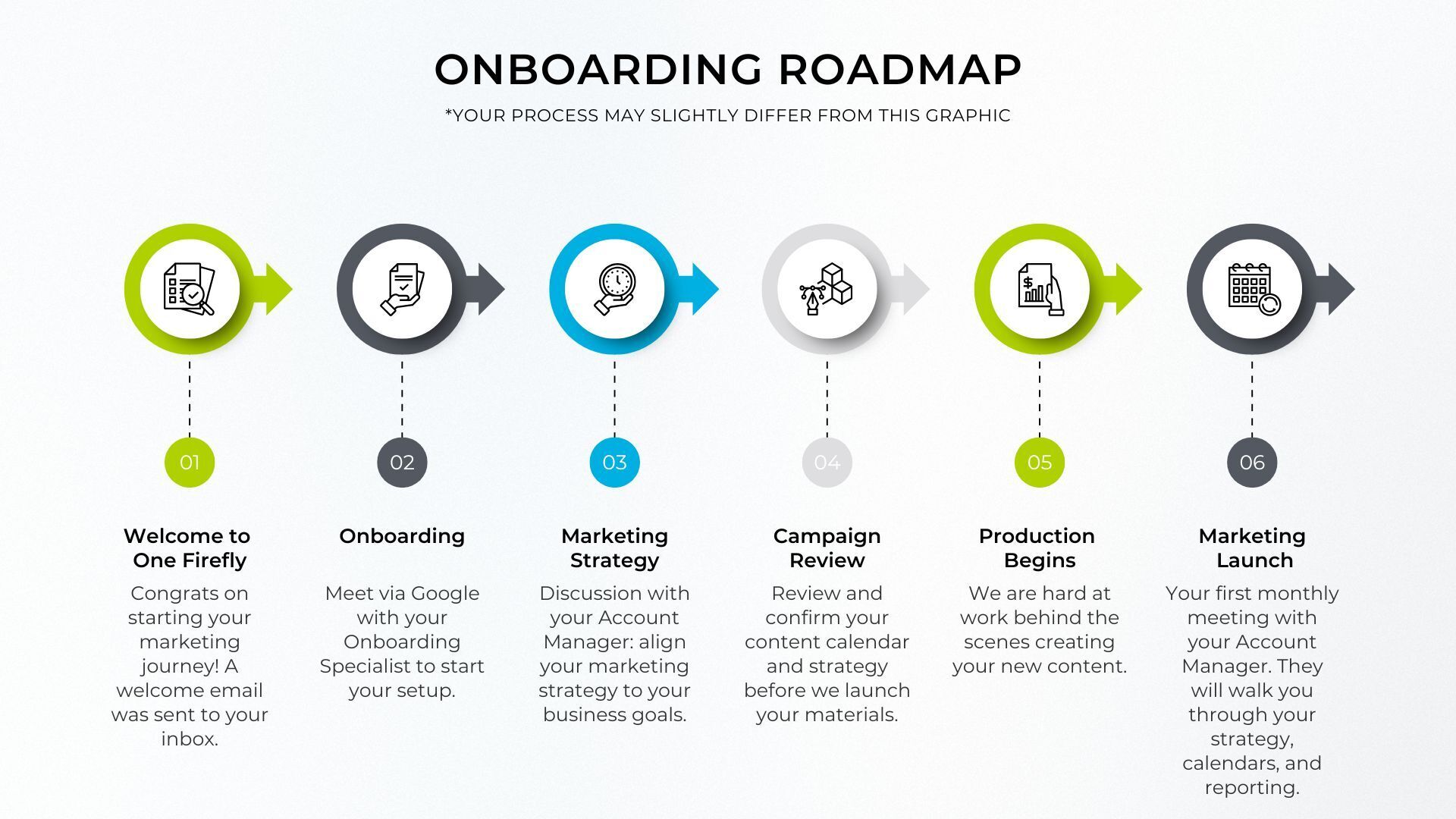 Onboarding Road Map