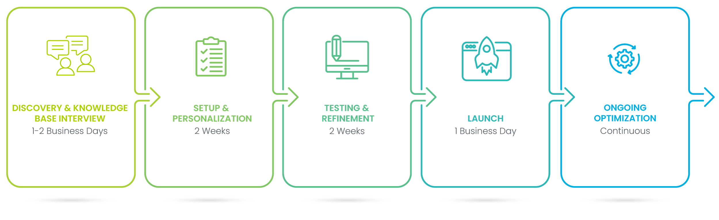 ConciergeIQ Process Graph