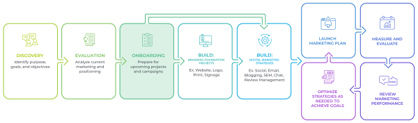 One Firefly approach illustration: onboarding and foundation