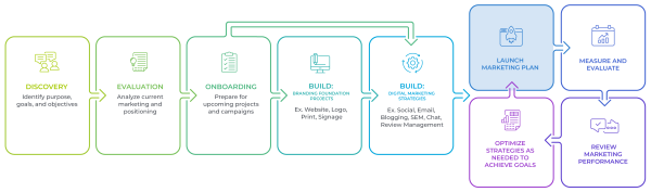 One Firefly approach illustration: launch and ongoing marketing
