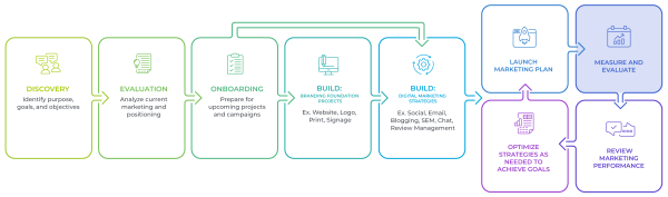 One Firefly approach illustration: measure, review, and optimize