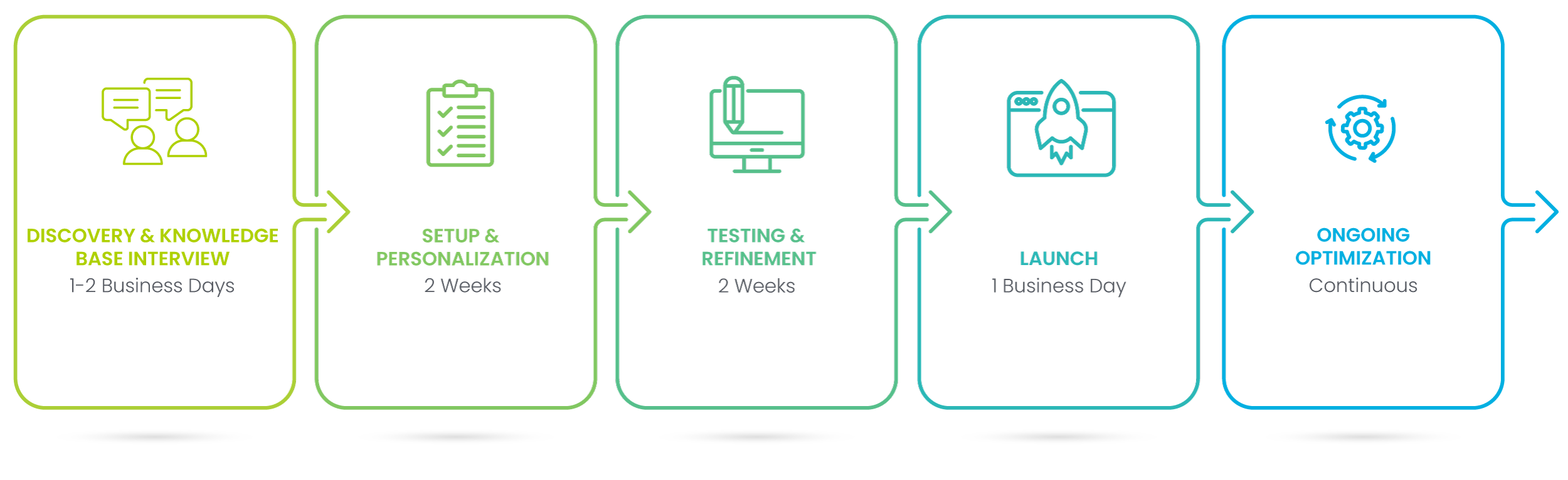 ConciergeIQ Process Graph
