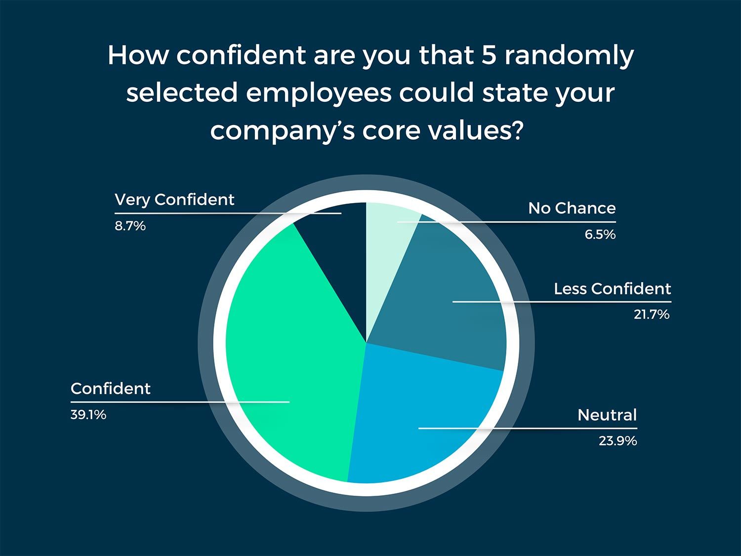 How confident are you that 5 randomly selected employees could state your company’s core values? 