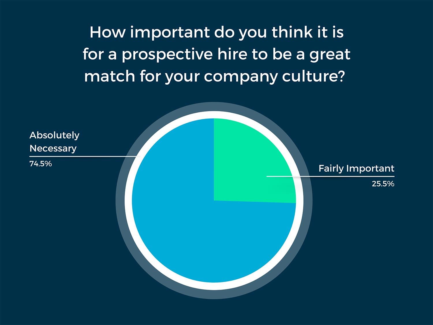 How important do you think it is for a prospective hire to be a great match for your company culture? 
