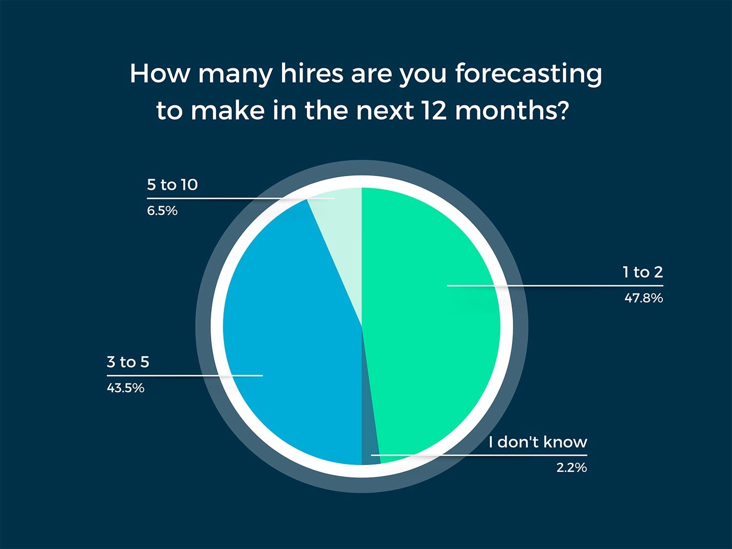 How many hires are you forecasting to make in the next 12 months? 